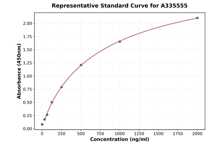 Standard Curve - Human IL-4 ELISA Kit (A335555) - Antibodies.com