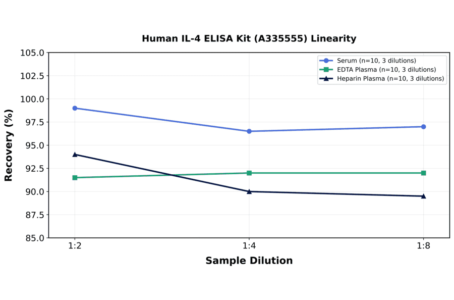 Linearity - Human IL-4 ELISA Kit (A335555) - Antibodies.com