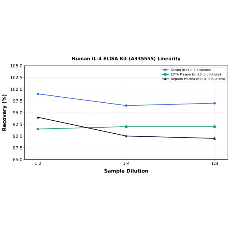 Linearity - Human IL-4 ELISA Kit (A335555) - Antibodies.com
