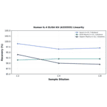 Linearity - Human IL-4 ELISA Kit (A335555) - Antibodies.com