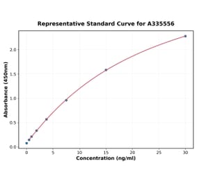 Standard Curve - Human IL-6 ELISA Kit (A335556) - Antibodies.com