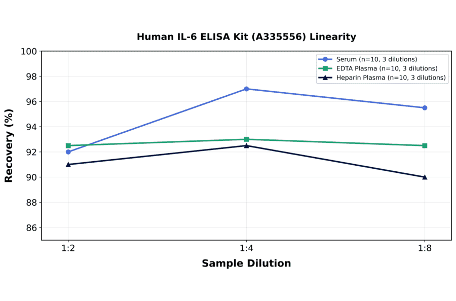 Linearity - Human IL-6 ELISA Kit (A335556) - Antibodies.com