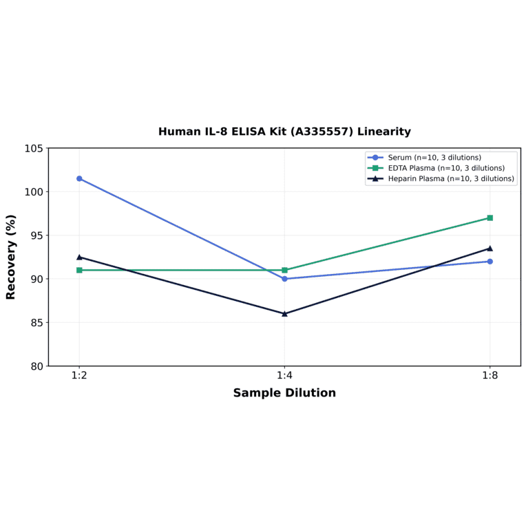 Linearity - Human IL-8 ELISA Kit (A335557) - Antibodies.com