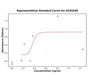 Standard Curve - Human TIM 1 ELISA Kit (A335558) - Antibodies.com