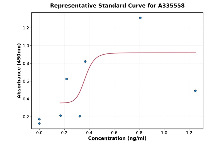Standard Curve - Human TIM 1 ELISA Kit (A335558) - Antibodies.com