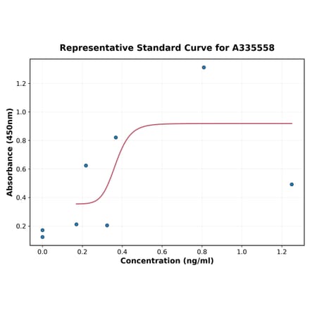 Standard Curve - Human TIM 1 ELISA Kit (A335558) - Antibodies.com