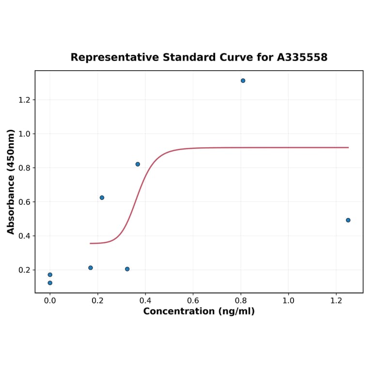 Standard Curve - Human TIM 1 ELISA Kit (A335558) - Antibodies.com