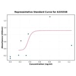 Standard Curve - Human TIM 1 ELISA Kit (A335558) - Antibodies.com