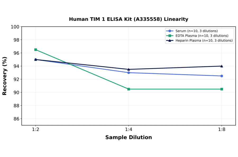 Linearity - Human TIM 1 ELISA Kit (A335558) - Antibodies.com