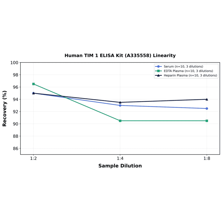 Linearity - Human TIM 1 ELISA Kit (A335558) - Antibodies.com