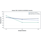 Linearity - Human TIM 1 ELISA Kit (A335558) - Antibodies.com