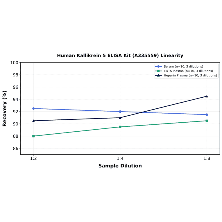 Linearity - Human Kallikrein 5 ELISA Kit (A335559) - Antibodies.com