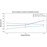 Linearity - Human Kallikrein 5 ELISA Kit (A335559) - Antibodies.com