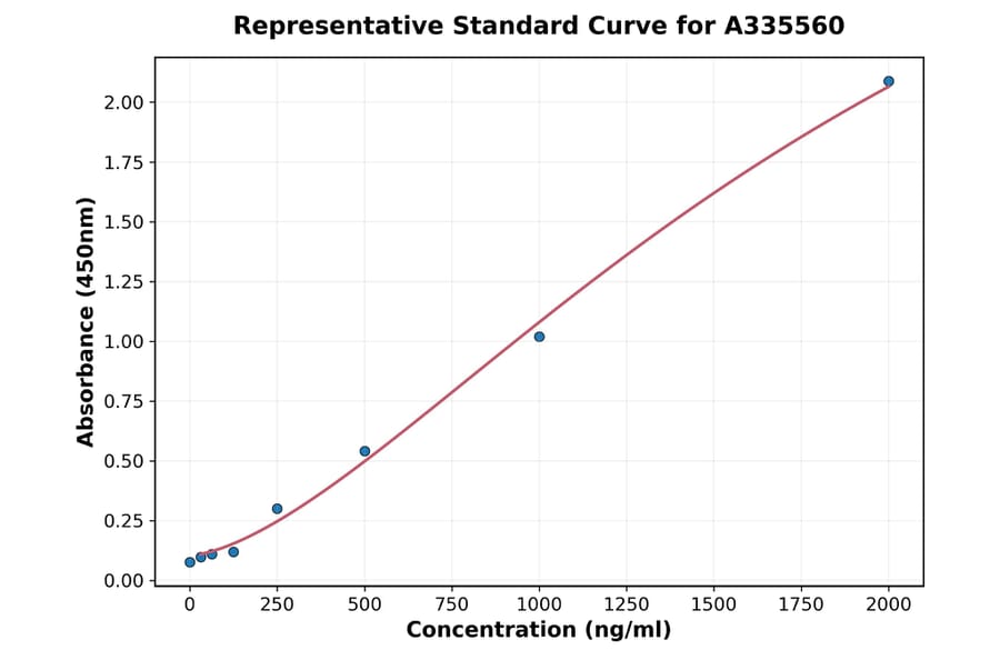 Standard Curve - Human Leptin ELISA Kit (A335560) - Antibodies.com