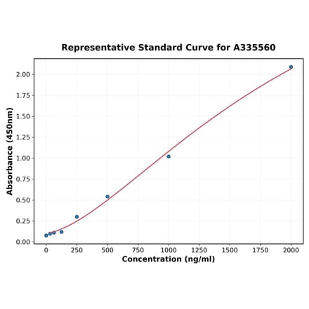 Standard Curve - Human Leptin ELISA Kit (A335560) - Antibodies.com