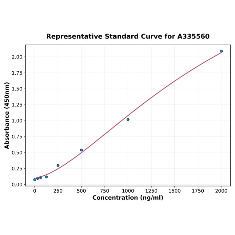 Standard Curve - Human Leptin ELISA Kit (A335560) - Antibodies.com