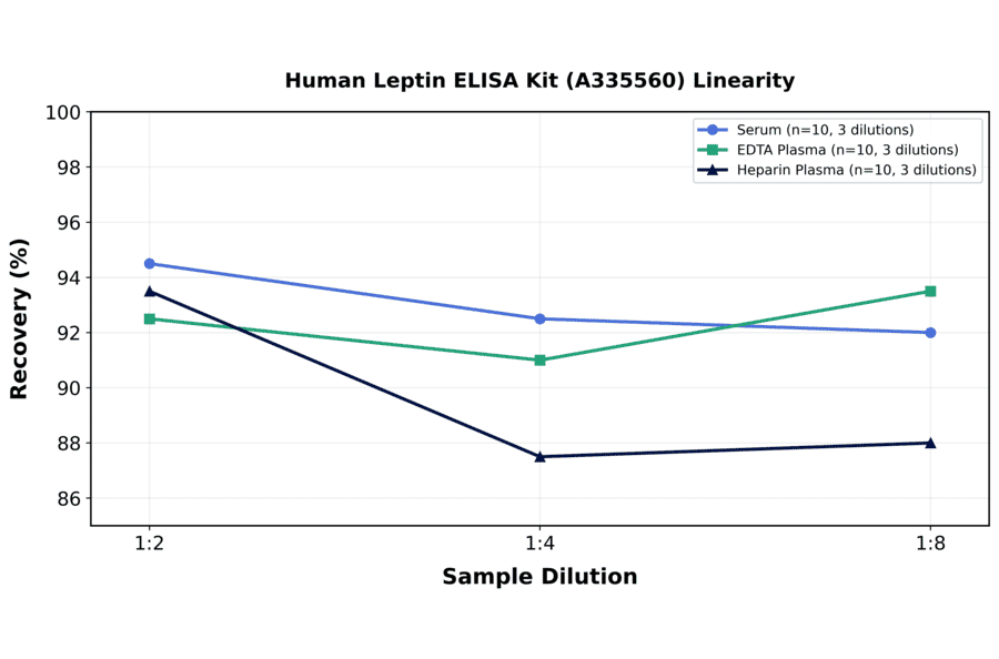 Linearity - Human Leptin ELISA Kit (A335560) - Antibodies.com
