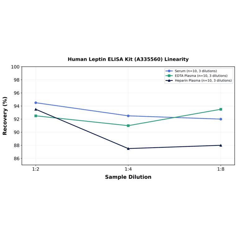 Linearity - Human Leptin ELISA Kit (A335560) - Antibodies.com