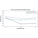 Linearity - Human Leptin ELISA Kit (A335560) - Antibodies.com