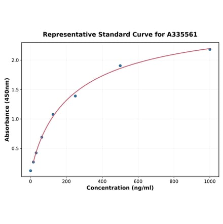 Standard Curve - Human Leptin Receptor ELISA Kit (A335561) - Antibodies.com
