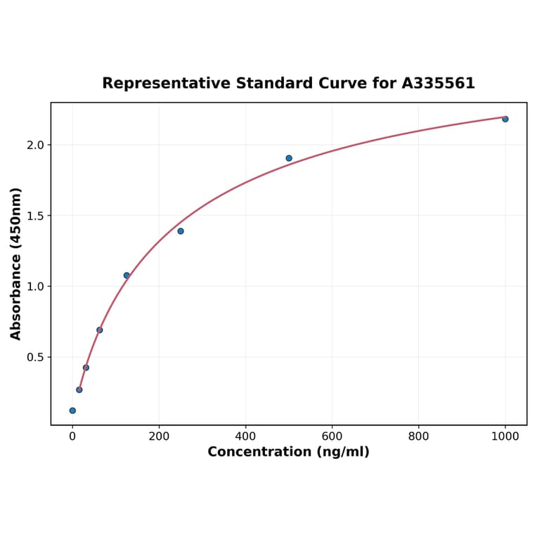 Standard Curve - Human Leptin Receptor ELISA Kit (A335561) - Antibodies.com