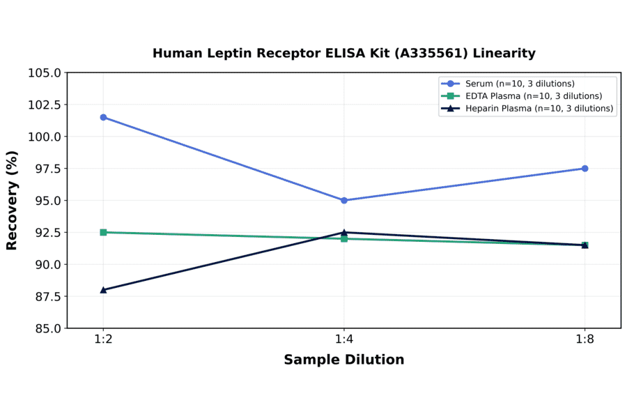 Linearity - Human Leptin Receptor ELISA Kit (A335561) - Antibodies.com