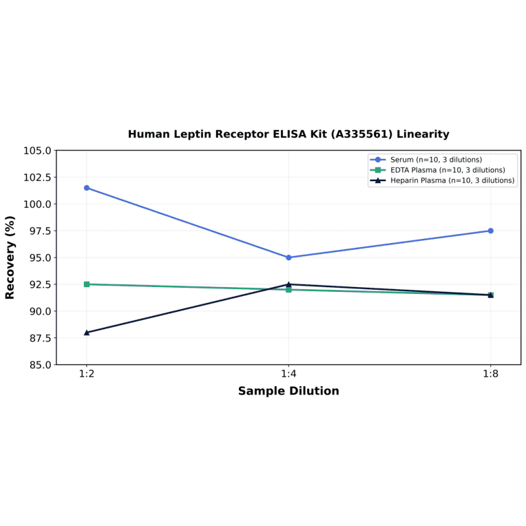 Linearity - Human Leptin Receptor ELISA Kit (A335561) - Antibodies.com