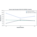 Linearity - Human Leptin Receptor ELISA Kit (A335561) - Antibodies.com
