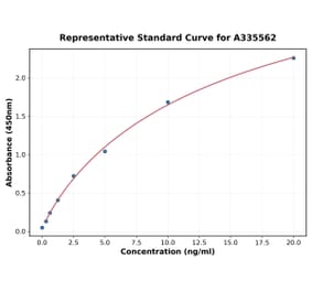 Standard Curve - Human LIFR ELISA Kit (A335562) - Antibodies.com