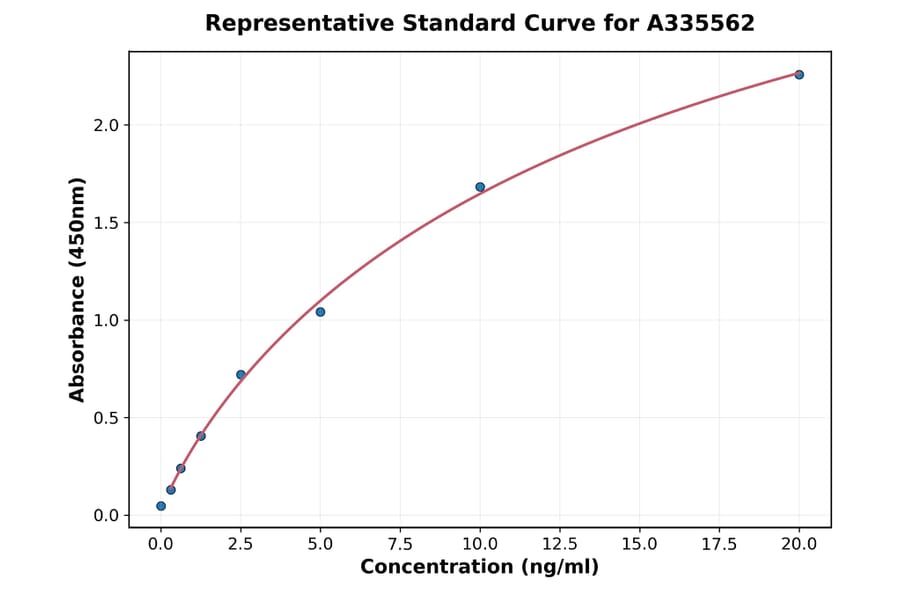 Standard Curve - Human LIFR ELISA Kit (A335562) - Antibodies.com