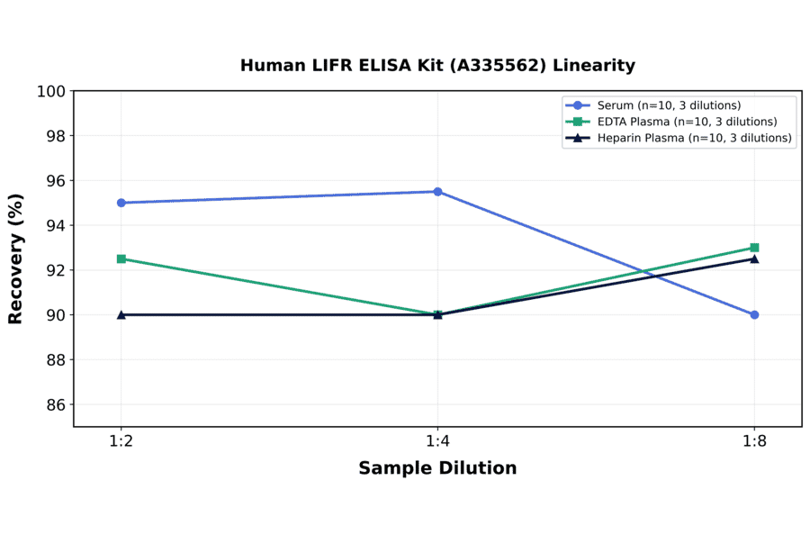 Linearity - Human LIFR ELISA Kit (A335562) - Antibodies.com