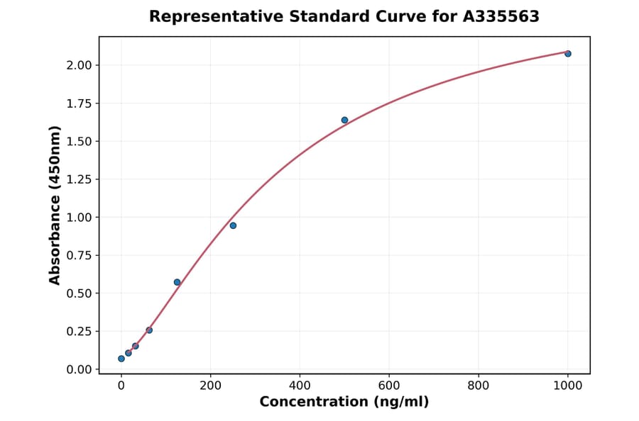 Standard Curve - Human MCP 1 ELISA Kit (A335563) - Antibodies.com