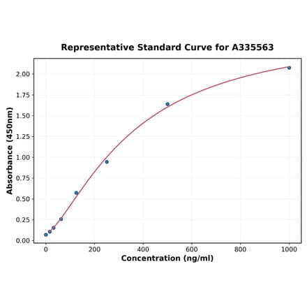 Standard Curve - Human MCP 1 ELISA Kit (A335563) - Antibodies.com