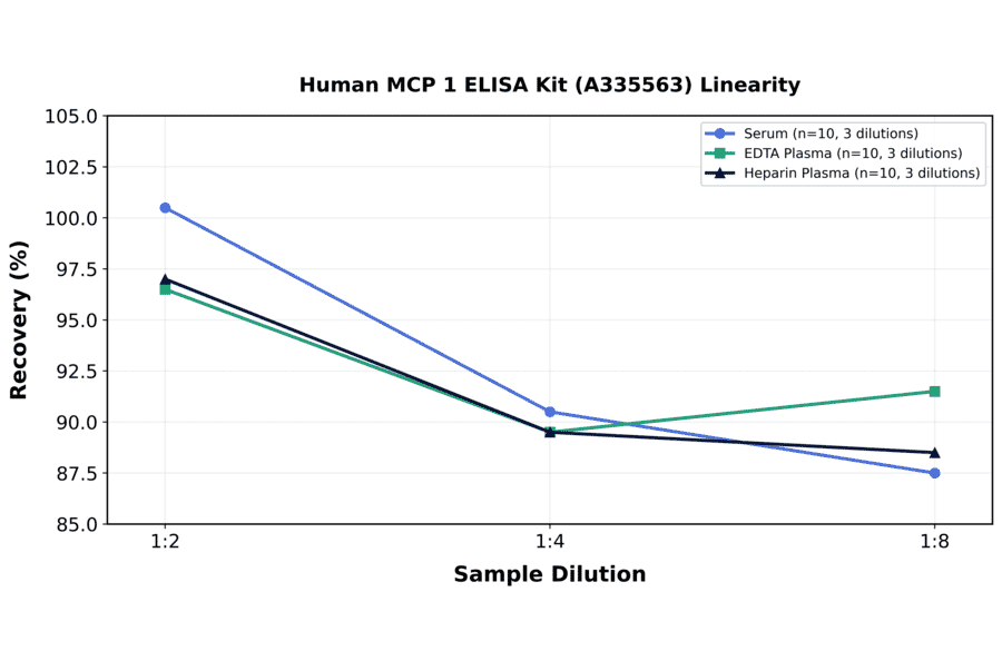 Linearity - Human MCP 1 ELISA Kit (A335563) - Antibodies.com