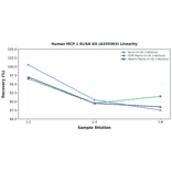 Linearity - Human MCP 1 ELISA Kit (A335563) - Antibodies.com