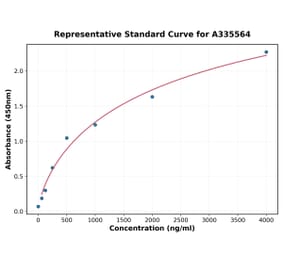 Standard Curve - Human MDC ELISA Kit (A335564) - Antibodies.com