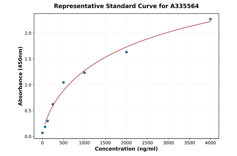 Standard Curve - Human MDC ELISA Kit (A335564) - Antibodies.com