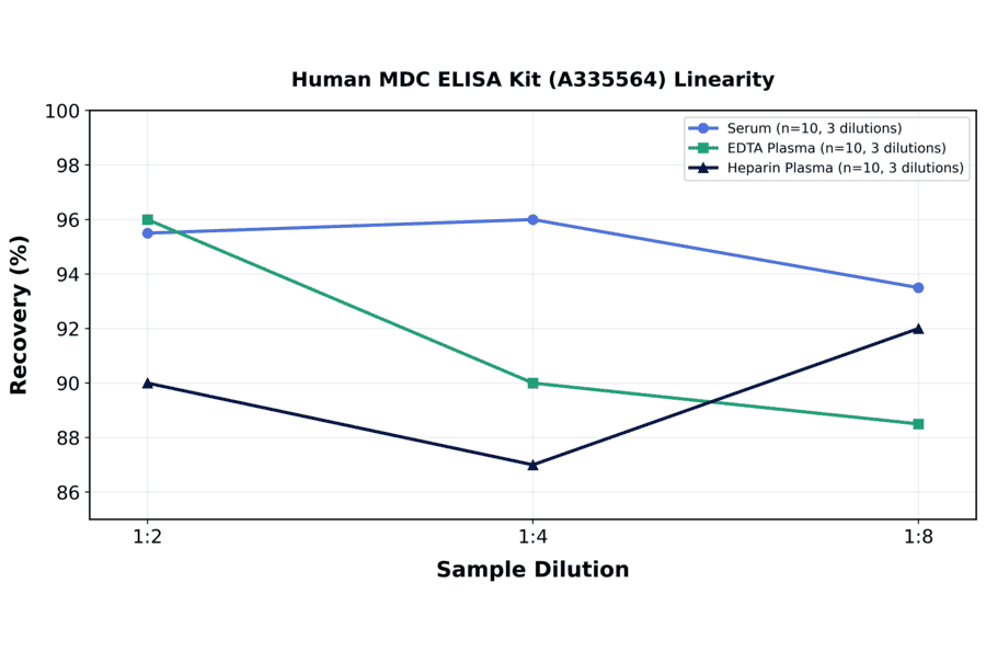 Linearity - Human MDC ELISA Kit (A335564) - Antibodies.com