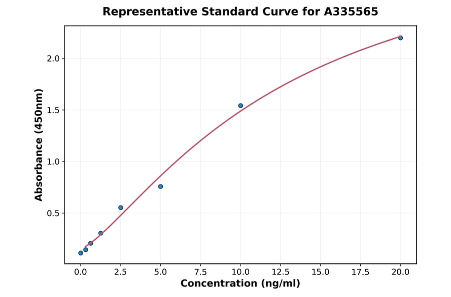 Standard Curve - Human Mer ELISA Kit (A335565) - Antibodies.com