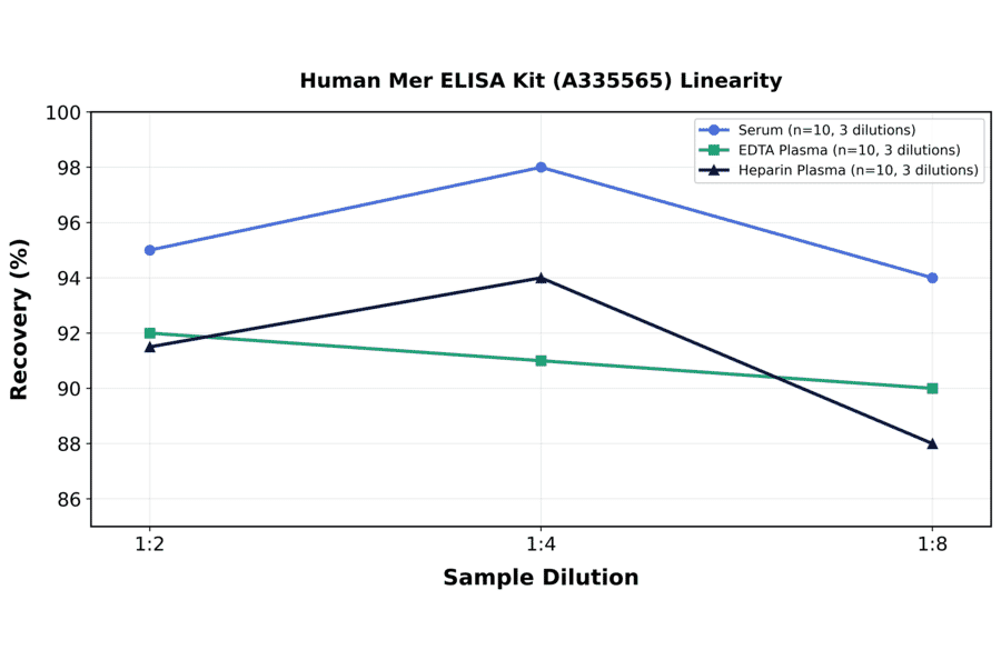 Linearity - Human Mer ELISA Kit (A335565) - Antibodies.com