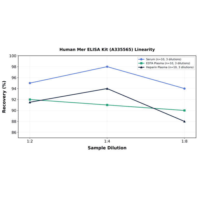 Linearity - Human Mer ELISA Kit (A335565) - Antibodies.com
