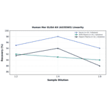 Linearity - Human Mer ELISA Kit (A335565) - Antibodies.com