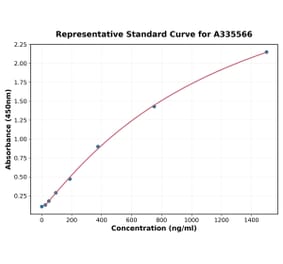 Standard Curve - Human CCL3 ELISA Kit (A335566) - Antibodies.com