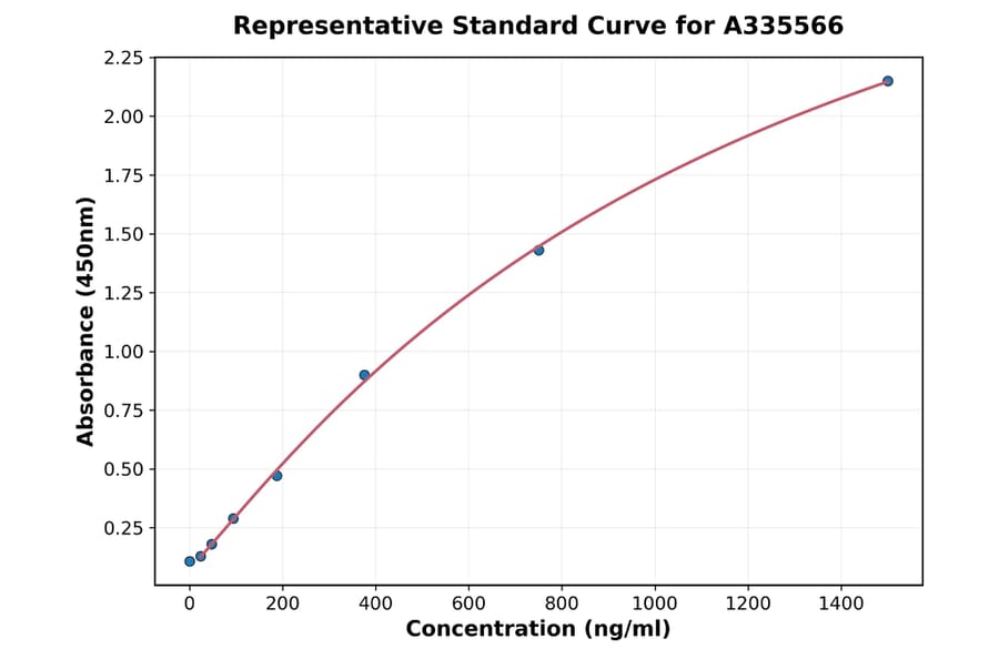 Standard Curve - Human CCL3 ELISA Kit (A335566) - Antibodies.com