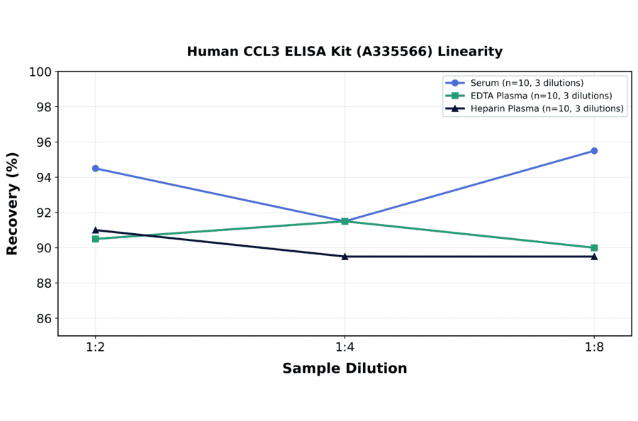 Linearity - Human CCL3 ELISA Kit (A335566) - Antibodies.com