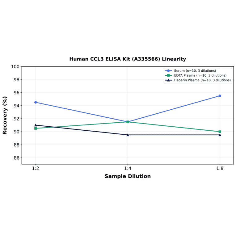 Linearity - Human CCL3 ELISA Kit (A335566) - Antibodies.com