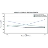 Linearity - Human CCL3 ELISA Kit (A335566) - Antibodies.com
