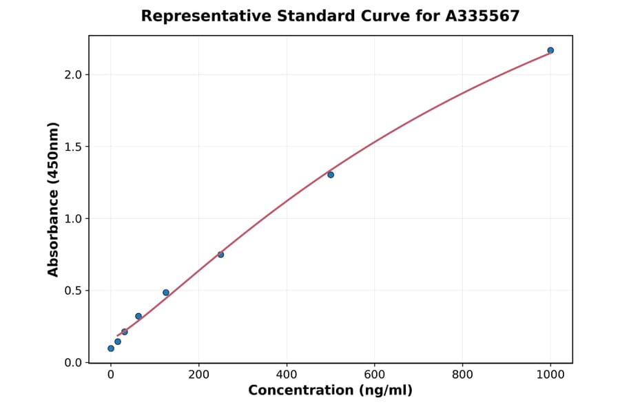Standard Curve - Human CCL20 ELISA Kit (A335567) - Antibodies.com