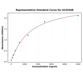 Standard Curve - Human MMP1 ELISA Kit (A335568) - Antibodies.com