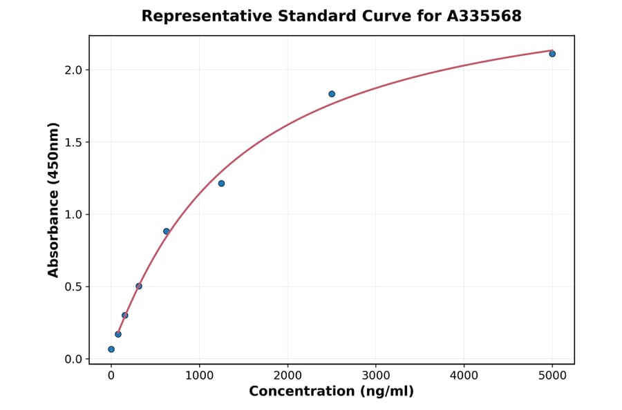 Standard Curve - Human MMP1 ELISA Kit (A335568) - Antibodies.com